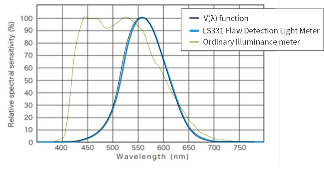 LS331 spectral response